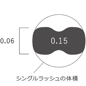 フラットマットラッシュとシングルラッシュの体積比較