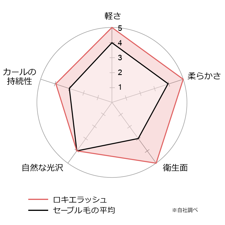 Fairy lashと一般的なセーブル毛