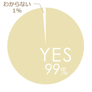 手触りの良さは継続しそうと感じたと答えた人は99％