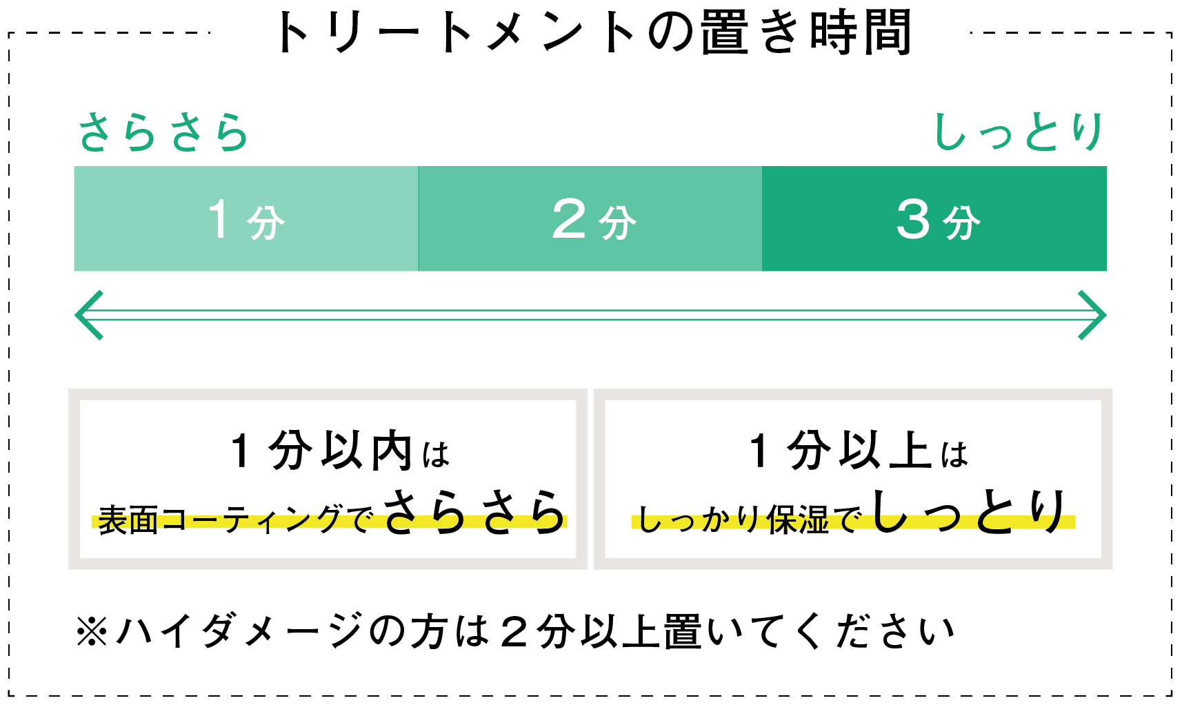 トリートメントの置き時間