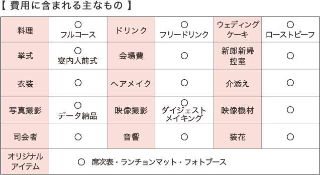 費用に含まれるものリスト