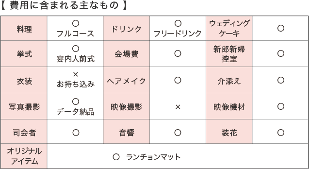 費用に含まれるものリスト