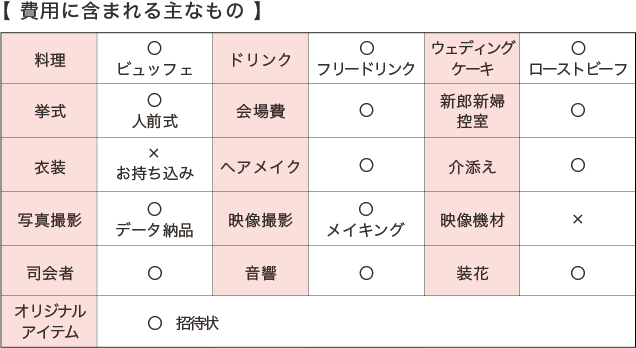 費用に含まれるものリスト